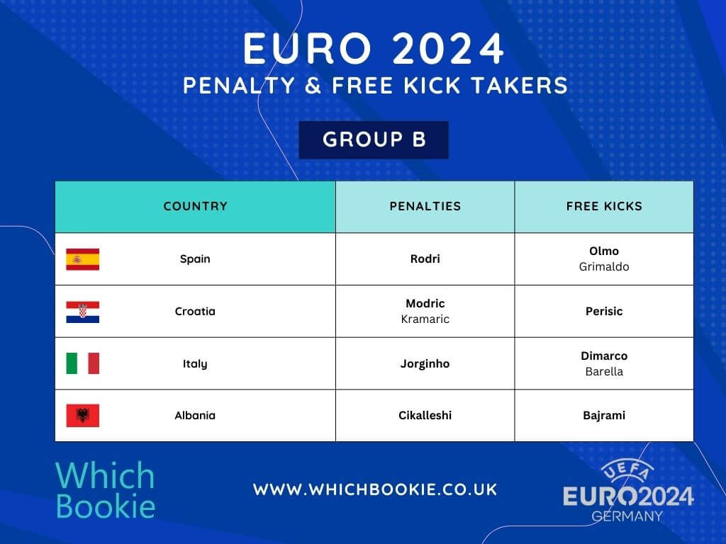 Euro 2024 Group B Penalty & Free Kick Takers