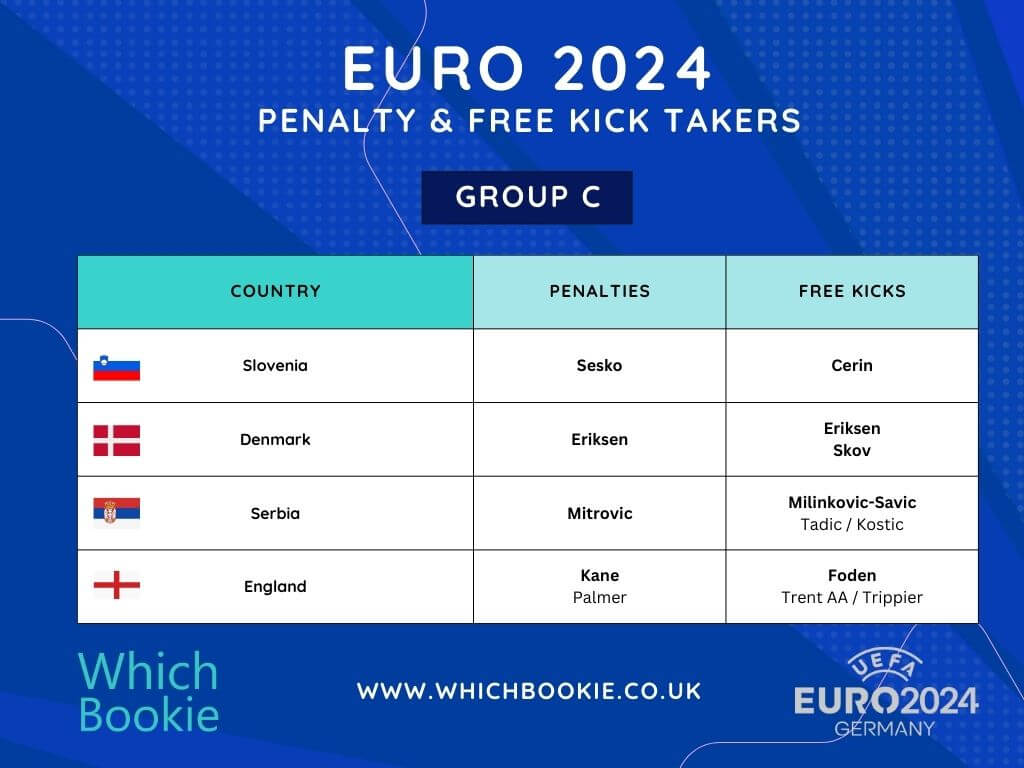Euro 2024 Group C Penalty & Free Kick Takers